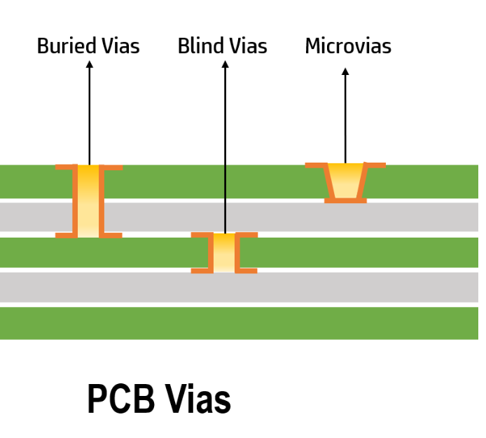 Microvia technology in HDI PCB with blind and buried vias