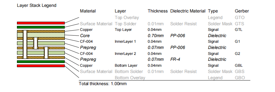 HDI PCB material stack-up for infotainment system design.