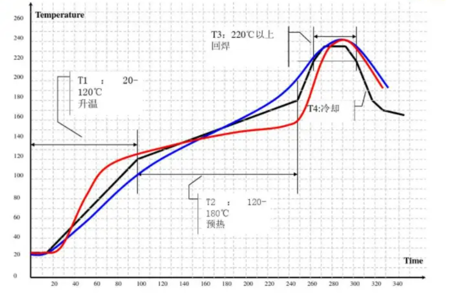 Reflow soldering thermal profile for J-STD-001 compliance