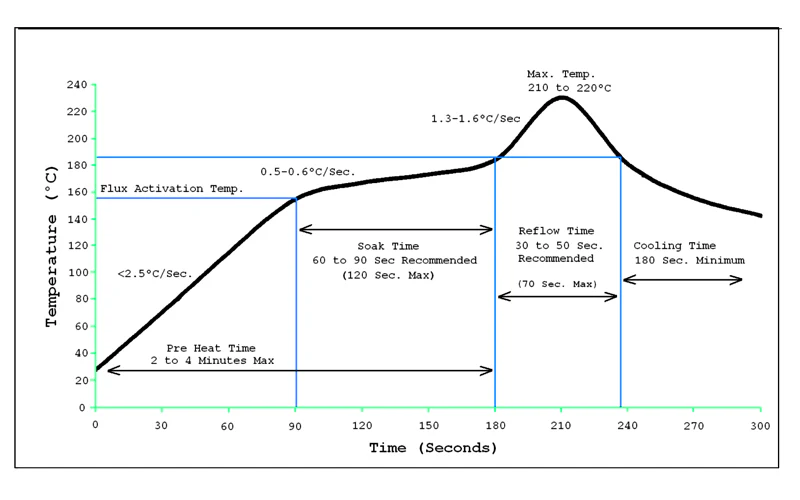 Reflow oven temperature profile for SMT soldering