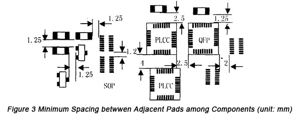 SMT component spacing on PCB layout for optimal assembly.
