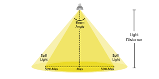 Calculating LED spacing based on beam angle for uniform lighting