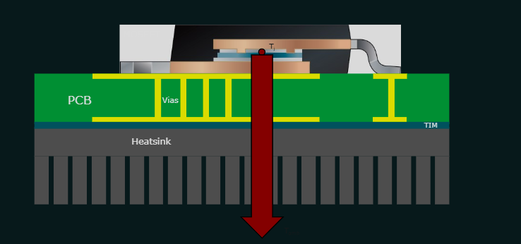 Cross-section of PCB showing thermal vias for heat dissipation."