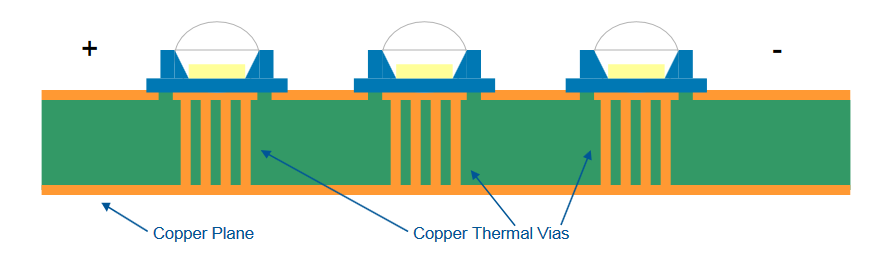 Thermal management for consistent LED light output on PCBs