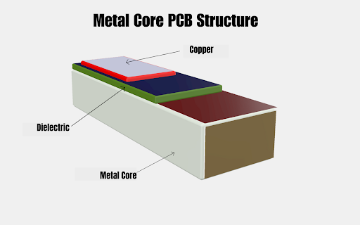 Cross-section of High-Tg PCB illustrating thermal conductivity paths