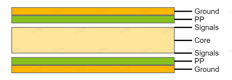 Ground plane layer in PCB stackup for EMI reduction in aerospace IFE systems