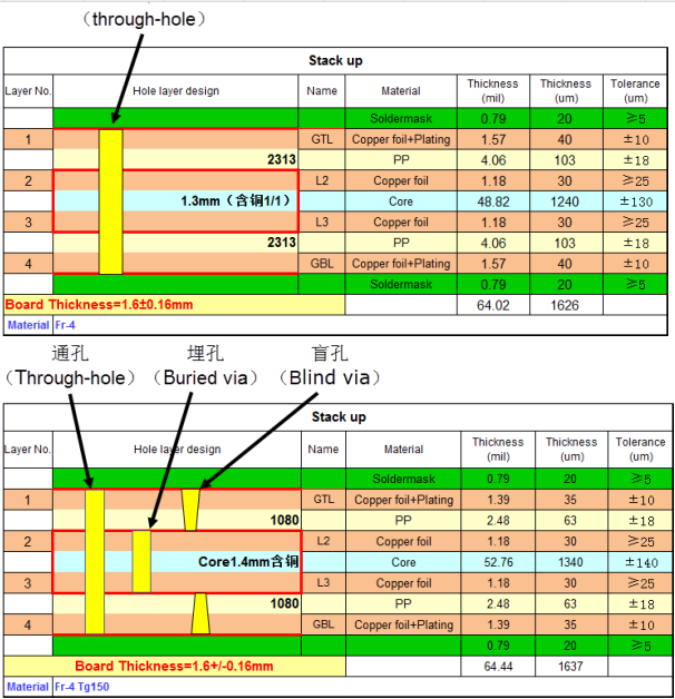 Comparison of Traditional PCB vs HDI PCB for Medical Devices"