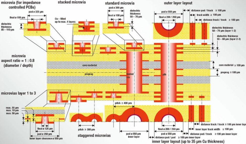 Sequential Lamination Process for HDI PCB in Medical Implants