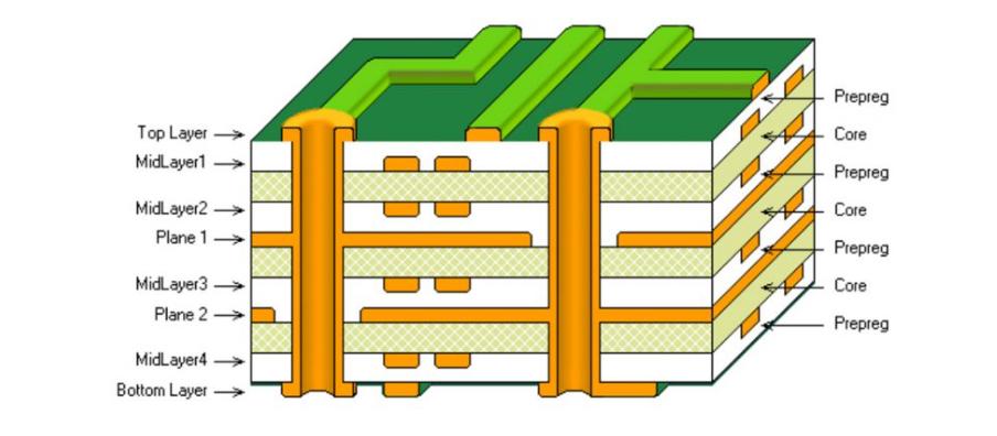 Cross-section of a 4-layer PCB showing different conductive and insulating layers.