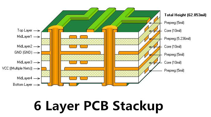 Diagram of a 6-layer PCB stack-up showing signal, ground, and power layers.