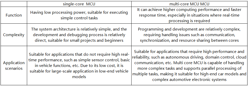 omparison of single-core and multi-core MCU architectures for automotive use.