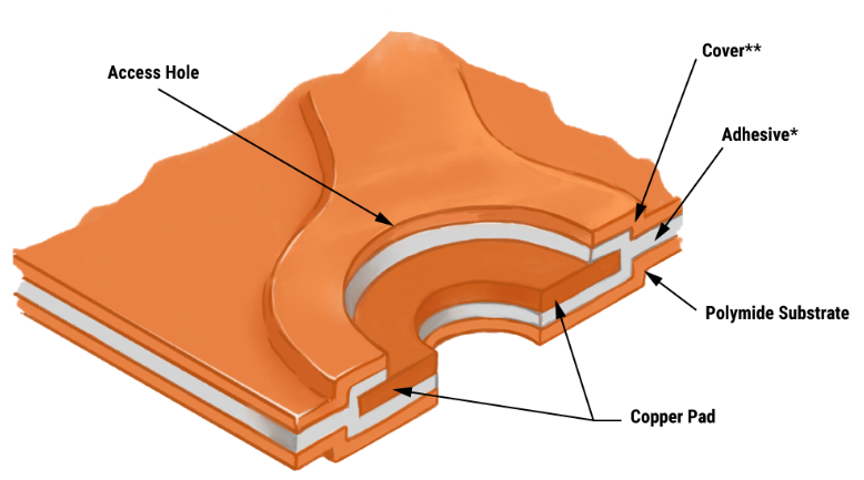 Flex PCB materials including polyimide substrate and copper conductive layers