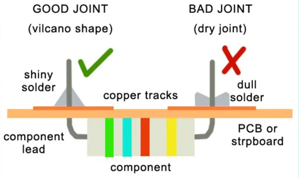 Comparison of good and bad SMD solder joints