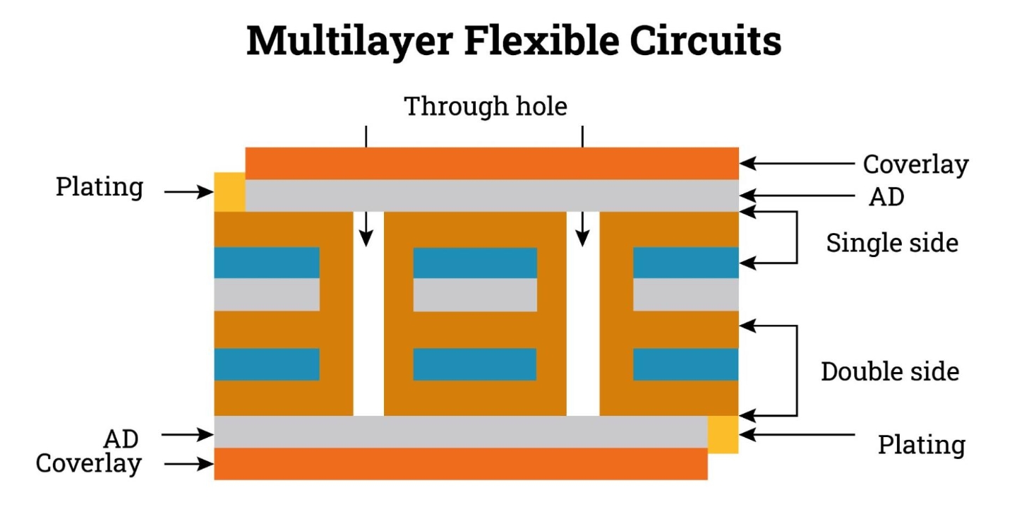 Cross-section of flex PCB showing material layers.
