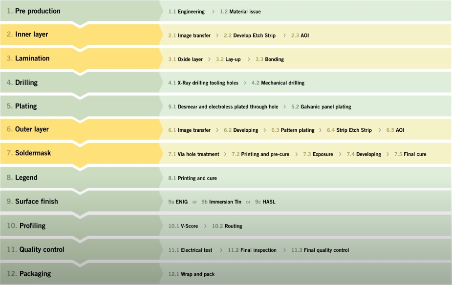 Diagram of FR-4 PCB manufacturing process from material prep to final testing