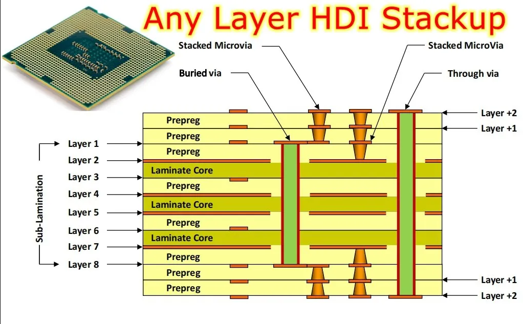 Cross-section of HDI PCB showing microvia formation and layer connections