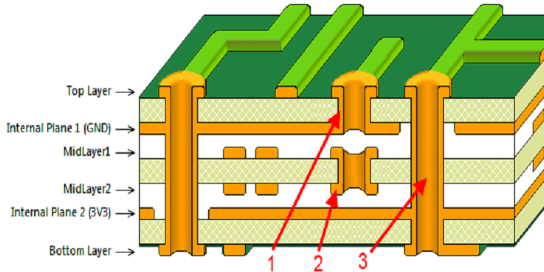 Diagram of blind and buried vias in HDI PCB design