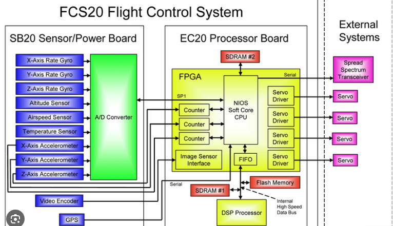 Data flow diagram of Ethernet technology in aircraft systems