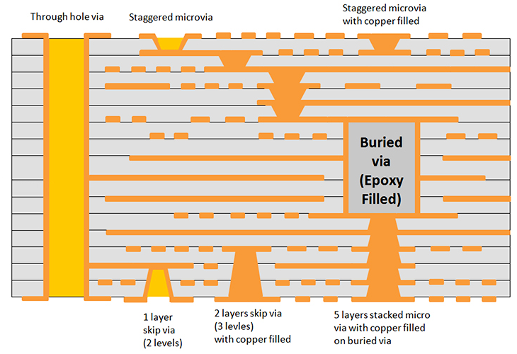 Cross-Section of HDI PCB Showing Microvia Technology