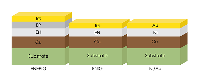 Cross-section of ENIG PCB finish with copper, nickel, and gold layers
