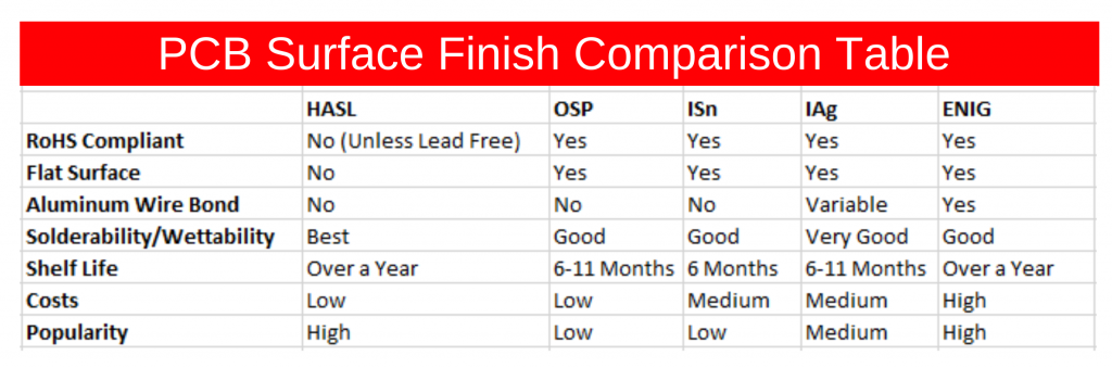 Comparison of PCB substrates compatible with ENIG finish