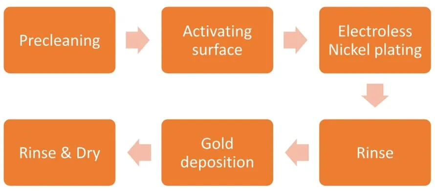 PCB manufacturing process with ENIG application and quality control