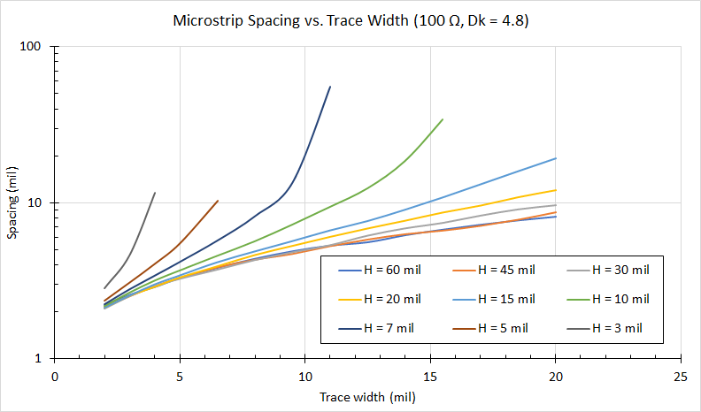 Simulation graph of trace impedance for HDI PCB design showing consistent 50-ohm values.