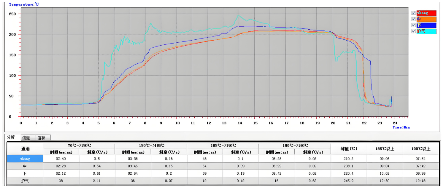 Reflow oven control panel showing custom temperature profile for SMT soldering.