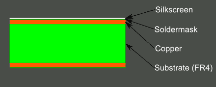 Cross-section of a double-layer PCB showing copper layers and substrate material