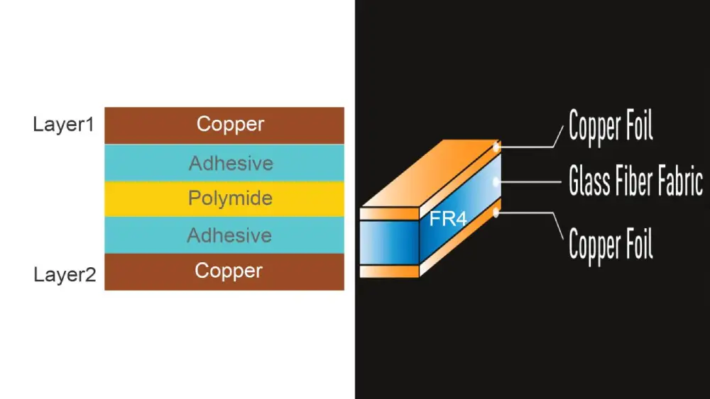 Comparison of PCB substrate materials including FR-4 and polyimide