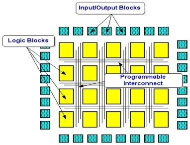 FPGA chip with programmable logic blocks for custom PCB processor selection."