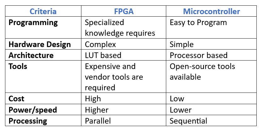 Comparison chart of FPGA vs. microcontroller for PCB processor selection."