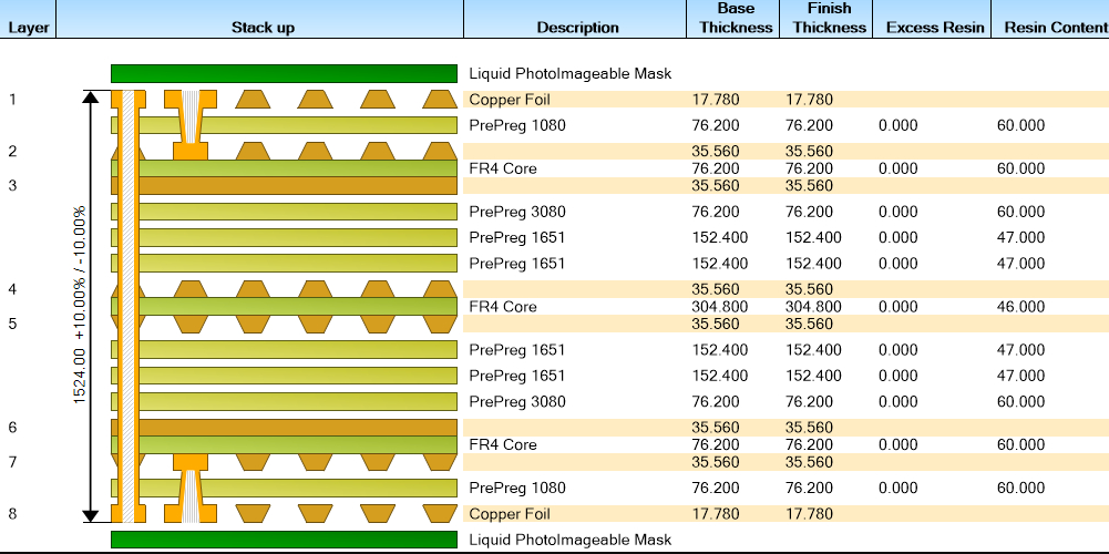 PCB stack-up diagram showing layer arrangement for impedance control