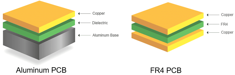 Cross-section comparison of FR-4 vs aluminum PCB