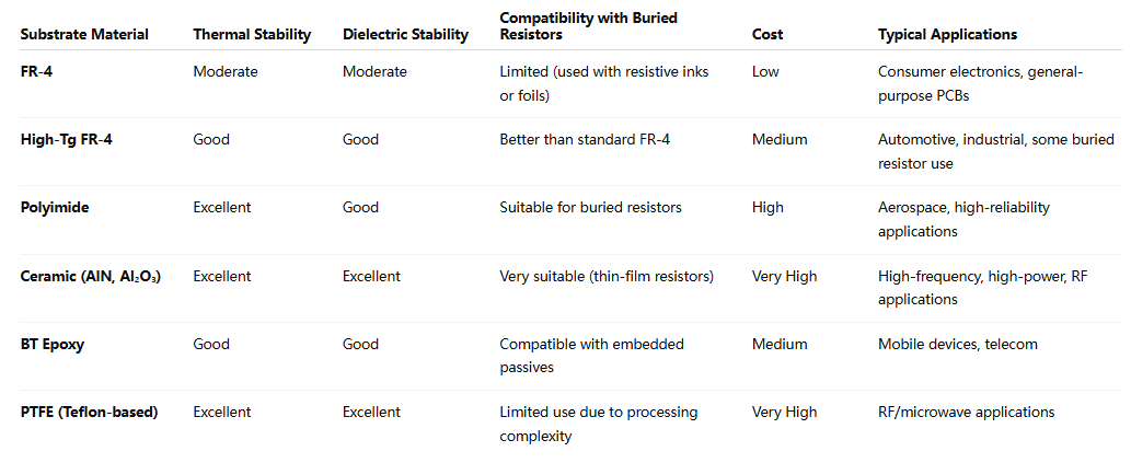 Comparison table of PCB substrate materials for buried resistors.