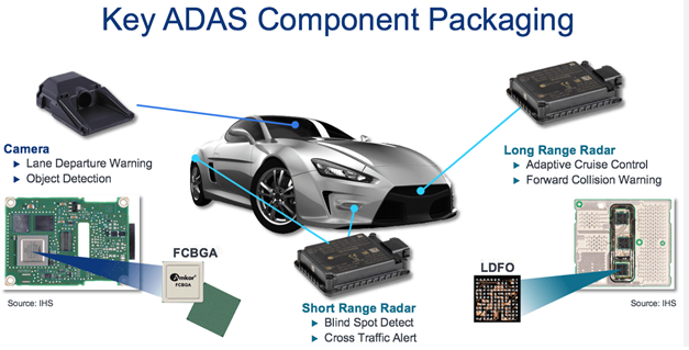 "ADAS system components and PCB integration for automotive safety."
