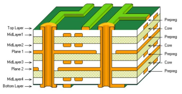 Cross-section of a multilayer avionics PCB showing substrate material."