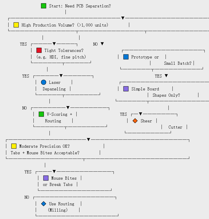 Decision tree for selecting PCB panel separation method
