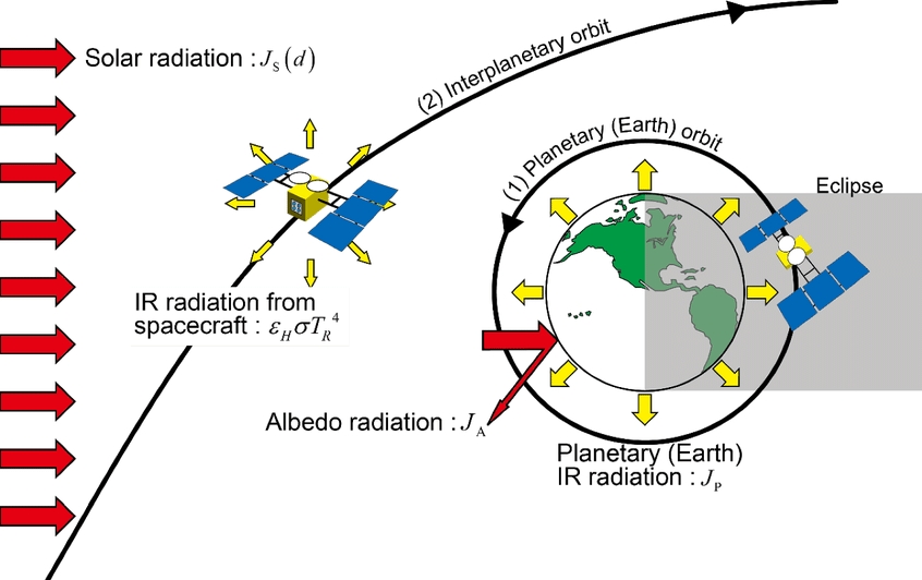 Space probe facing radiation and temperature extremes in orbit.