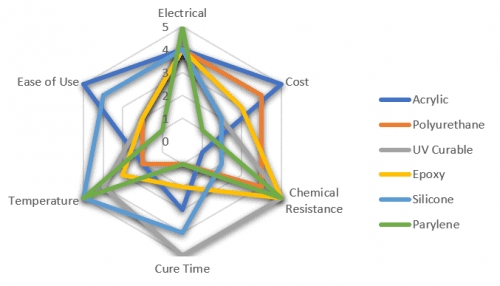Comparison of silicone, parylene, acrylic, and urethane conformal coatings on PCBs.