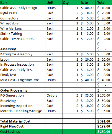 Cost comparison of materials for Rigid-flex PCBs