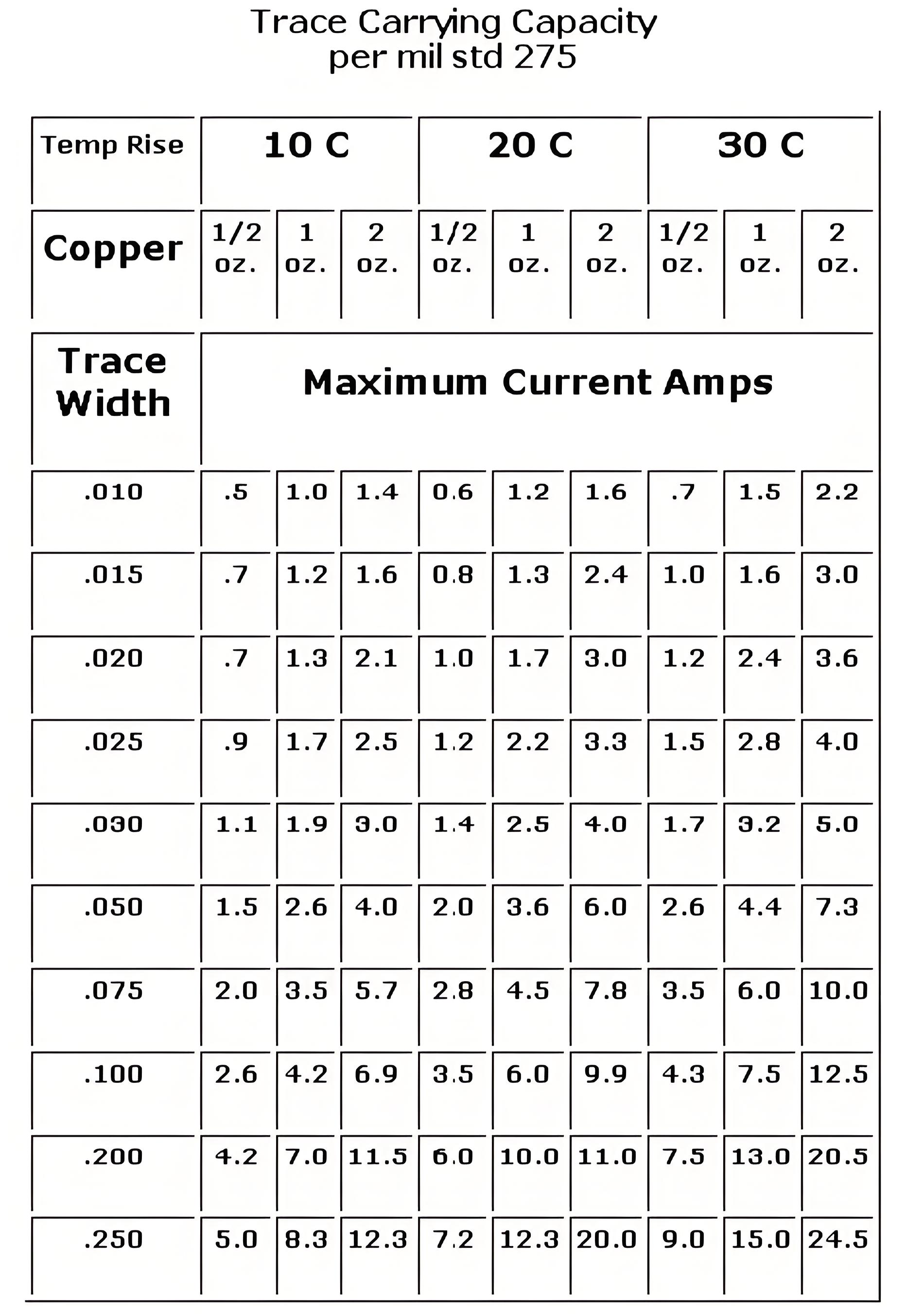 Chart showing current capacity of different heavy copper PCB thicknesses