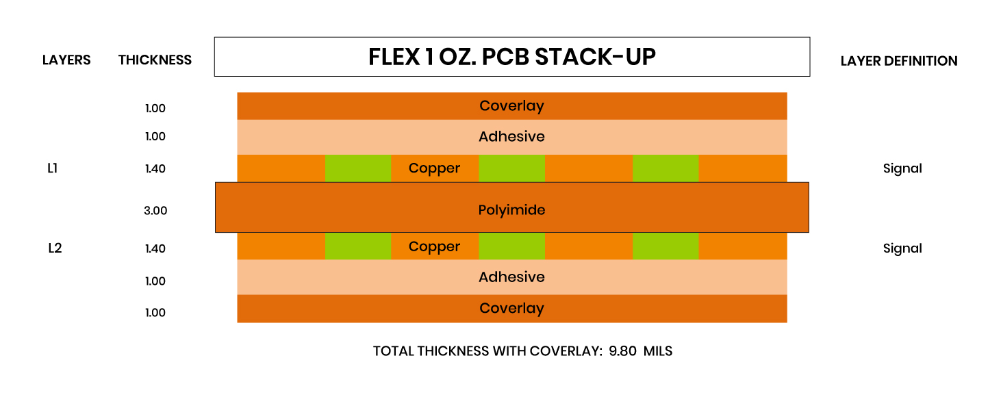 Layer stack-up diagram for a semi rigid-flex PCB design