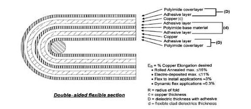 iagram of flex PCB with bend radius calculation and stress points