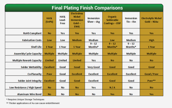Comparison chart of PCB surface finishes for drone flight control boards.