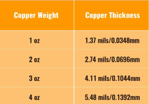 "Comparison of 1 oz vs 4 oz copper thickness on PCB traces."