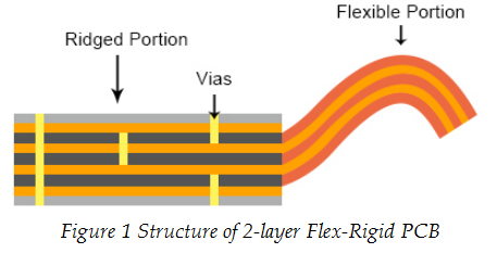Diagram of a rigid-flex PCB showing rigid and flexible layers for electronics design