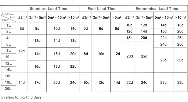 Quick-turn rigid-flex PCB production line for faster lead times