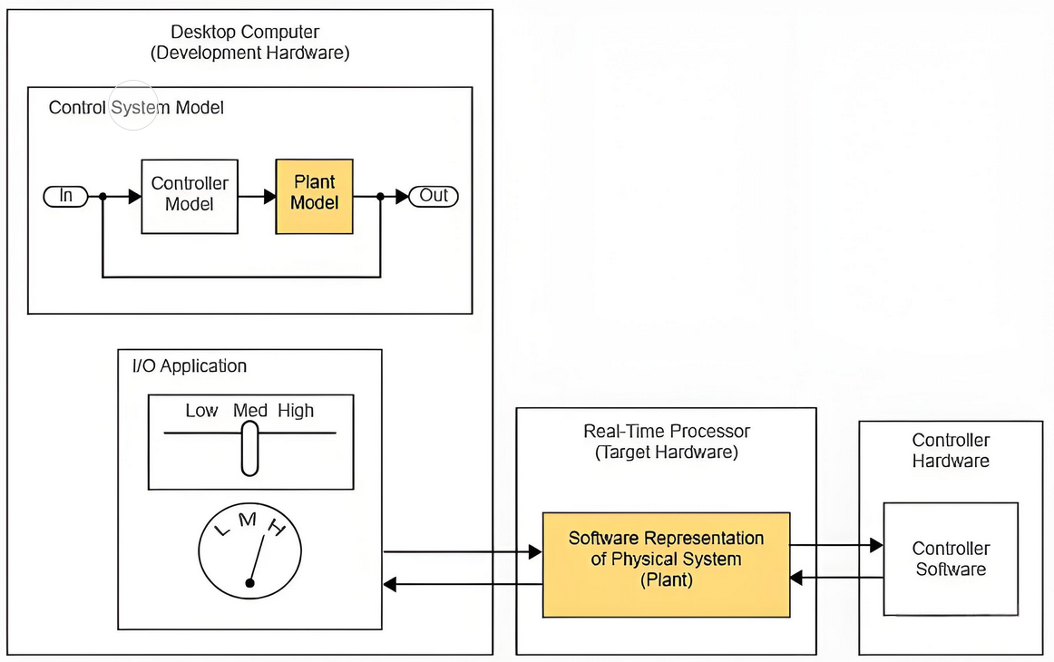 Hardware-in-the-Loop testing setup for automotive ECU validation.