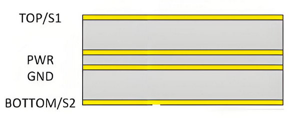 Diagram of standard 4-layer PCB stack-up with signal and ground layers